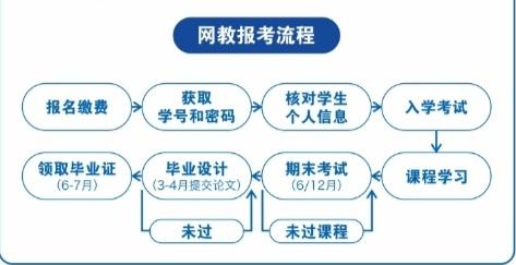 如何報名遠程教育課程 - 腿腿教學網