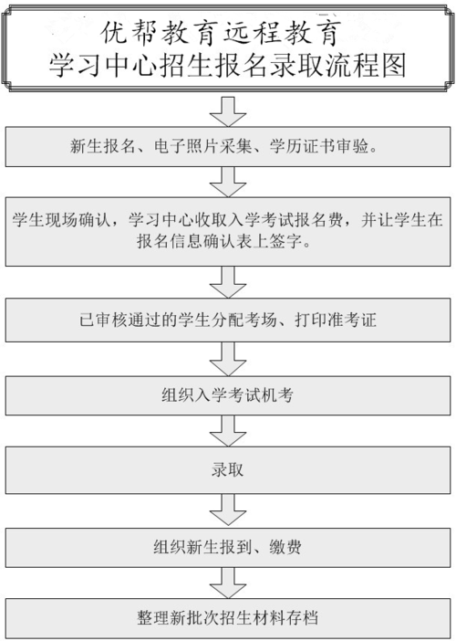 如何報名遠程教育課程 - 腿腿教學網