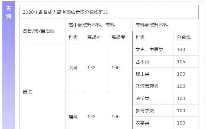 江西2023年成人高考專升本錄取分數(shù)線詳解 - 腿腿教學網(wǎng)