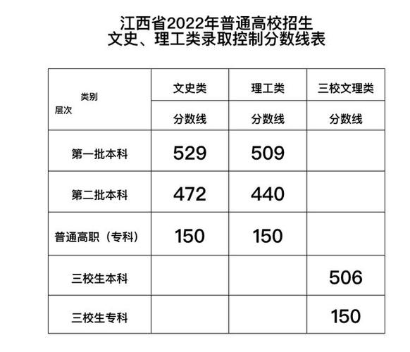 江西2023年高考高起專錄取分數線是多少 - 腿腿教學網