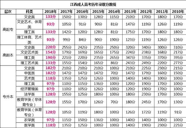 江西2023年成考錄取分數線確定 江西2023年成考錄取分數線確定 - 腿腿教學網