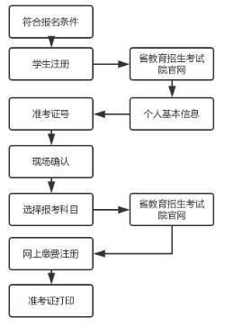 2024年自考本科報名注冊流程解析 - 腿腿教學網(wǎng)