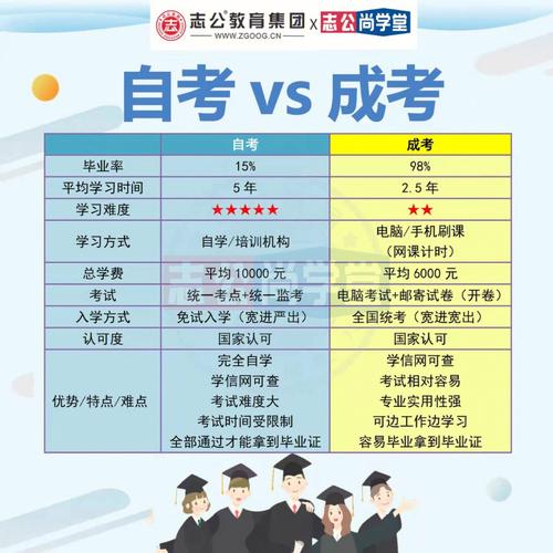 自考本科與成考本科相比，應(yīng)該選擇哪種方式更優(yōu)？它們有什么區(qū)別？ - 腿腿教學(xué)網(wǎng)