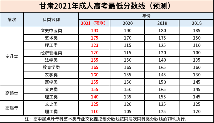 甘肅2023年成考專升本分數線如何確定? 甘肅2023年成考專升本分數線如何確定? - 腿腿教學網