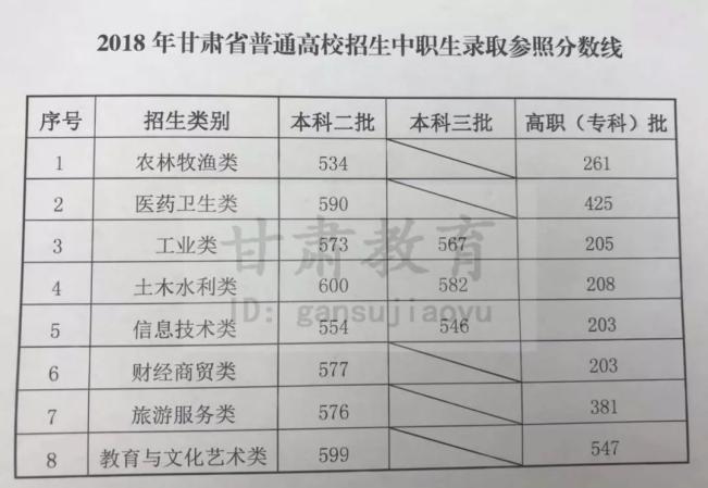 甘肅2023年成人高考高起本錄取線分數(shù)是多少? 甘肅2023年成人高考高起本錄取線分數(shù)是多少? - 腿腿教學網(wǎng)