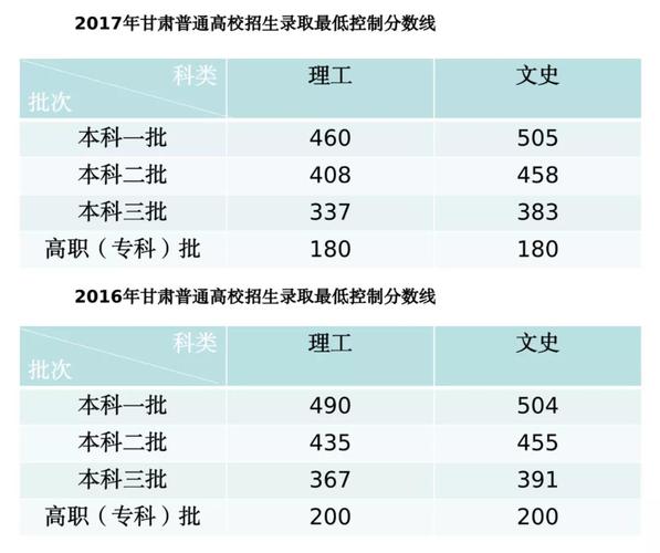 甘肅2023年成人高考高起本錄取線分數(shù)是多少? 甘肅2023年成人高考高起本錄取線分數(shù)是多少? - 腿腿教學網(wǎng)