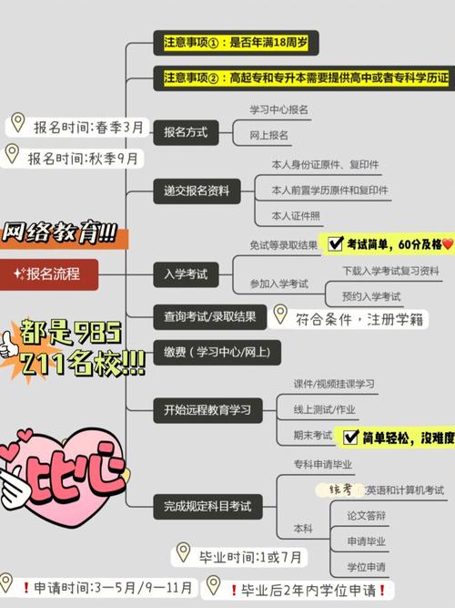 網(wǎng)絡(luò)教育的報名條件和報考流程具體是怎樣的 - 腿腿教學(xué)網(wǎng)