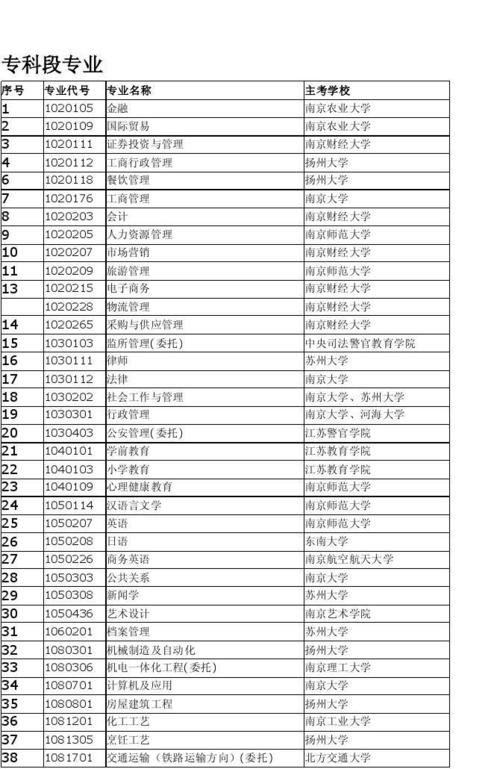 江蘇自考一年四次，哪些專業(yè)比較優(yōu)勢(shì)？ - 腿腿教學(xué)網(wǎng)