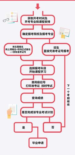 自考報(bào)名時(shí)間和考試時(shí)間及流程詳解 - 腿腿教學(xué)網(wǎng)