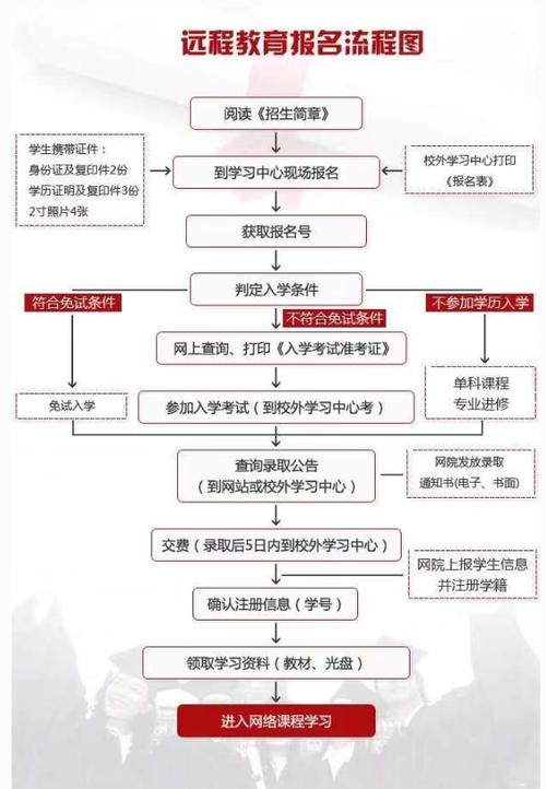 如何報名參加遠程教育？了解報名條件。 - 腿腿教學網