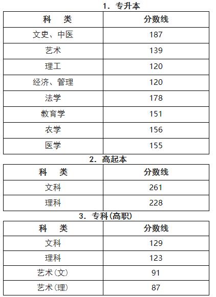 貴州2023年成人高考錄取分數線確定 貴州2023年成人高考錄取分數線確定 - 腿腿教學網