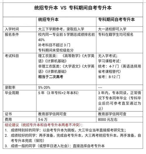 大三自考專升本的條件和流程詳解 - 腿腿教學網