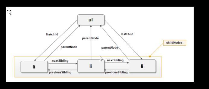 DOM節點的含義是什么？