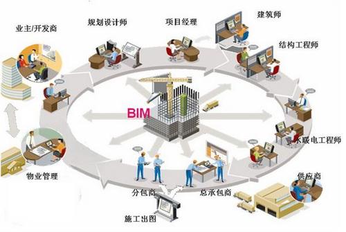 BIM技術應用于建筑領域的有哪些類型 - BIM,Reivt中文網