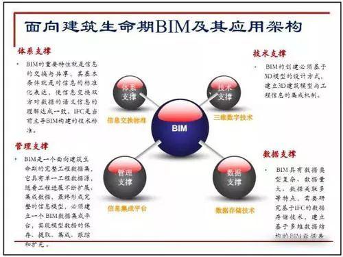 目前主要的施工籌劃技術之BIM的應用與優勢 - BIM,Reivt中文網