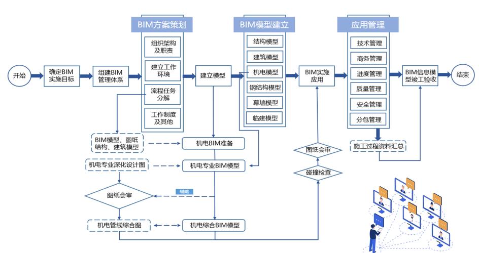 BIM5D的應用功能及技術管理操作流程 - BIM,Reivt中文網