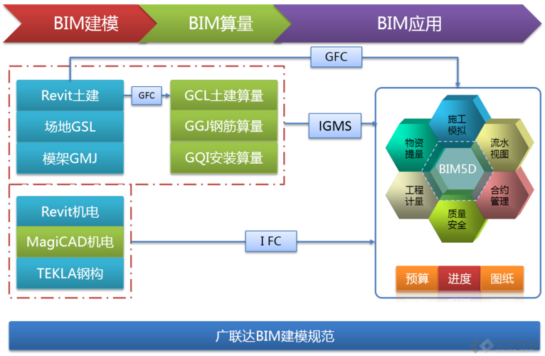 Bim5D軟件的核心功能 - BIM,Reivt中文網