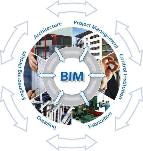 BIM應用的方面和價值體現在哪些方面？ - BIM,Reivt中文網