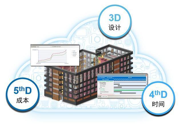 綜合建模技術BIM5D的仿真功能 - BIM,Reivt中文網