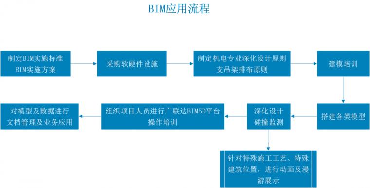 BIM5D操作流程及應用的概述 BIM5D操作流程及應用的概述 - BIM,Reivt中文網