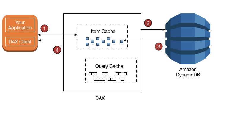 DynamoDB的工作原理 - BIM,Reivt中文網