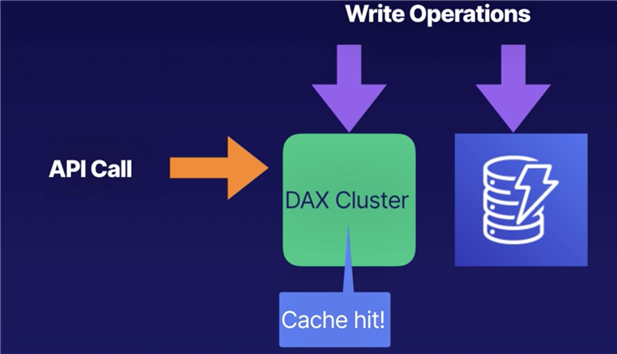 DynamoDB的工作原理 - BIM,Reivt中文網