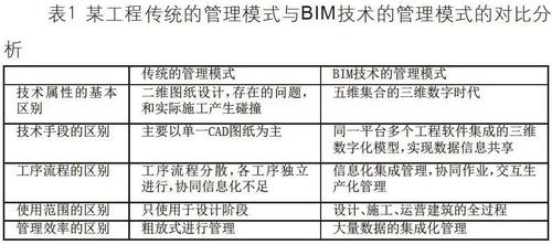 BIM技術的管理體系和措施 - BIM,Reivt中文網