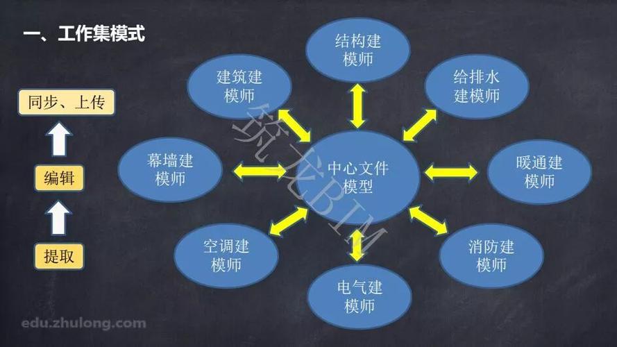 原理解析:不同專業(yè)在BIM模型中的協(xié)同工作方式