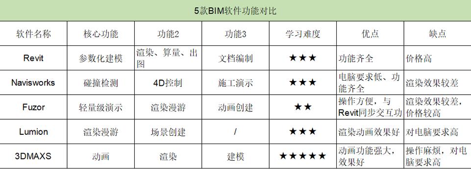 BIM建模軟件有哪些品牌以及價格大致是多少? - BIM,Reivt中文網