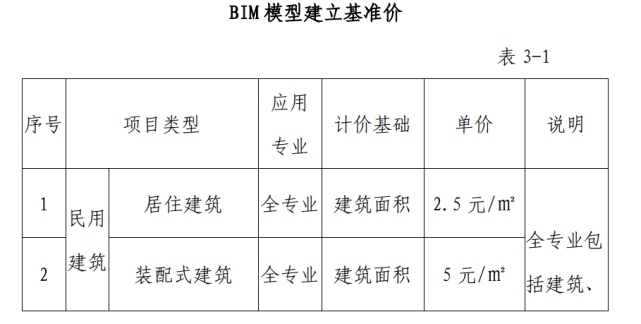 每月工資一共需要多少錢來支付BIM建模的費用？ - BIM,Reivt中文網