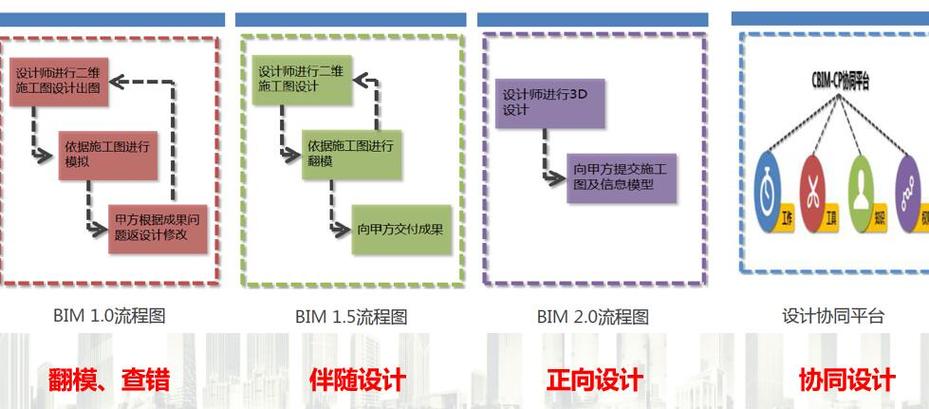 BIM建模的流程 - BIM,Reivt中文網