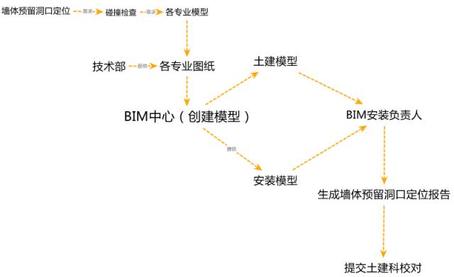 BIM建模流程與要點解析 - BIM,Reivt中文網