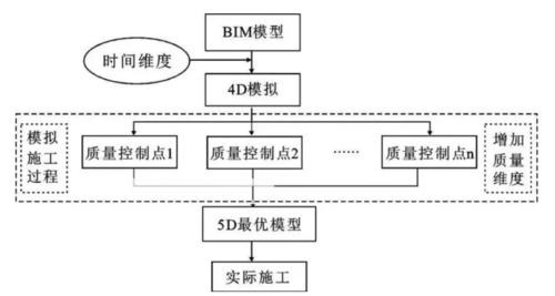 內容包括在bim質量管理體系中的部分 - BIM,Reivt中文網