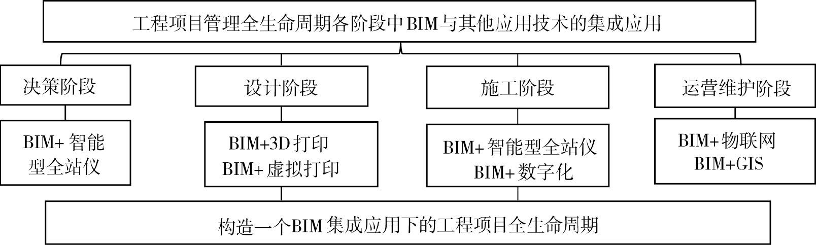 BIM的應用范圍覆蓋工程項目的全生命周期 - BIM,Reivt中文網