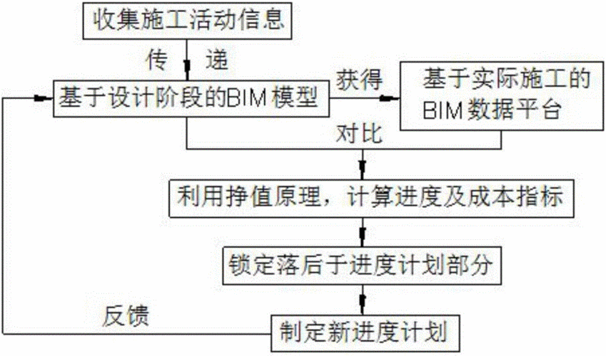 BIM技術路線和方案下的成本控制 - BIM,Reivt中文網