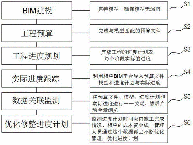 BIM技術路線和方案下的成本控制 - BIM,Reivt中文網