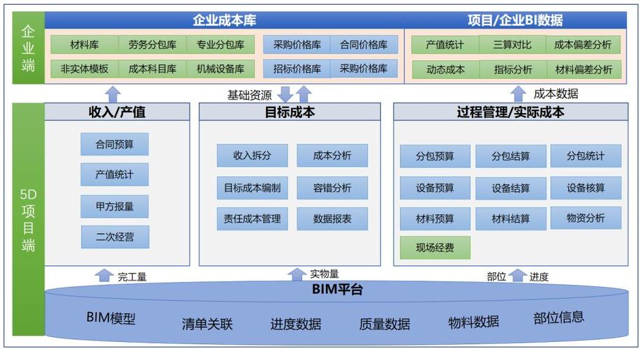 BIM軟件的專業功能有哪些方面的成本管理 - BIM,Reivt中文網