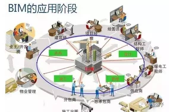 基于BIM5D全過程的多維度造價管理 - BIM,Reivt中文網