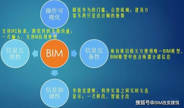 基于BIM5D的全過程造價多維度管理：合同履行的重要性 - BIM,Reivt中文網