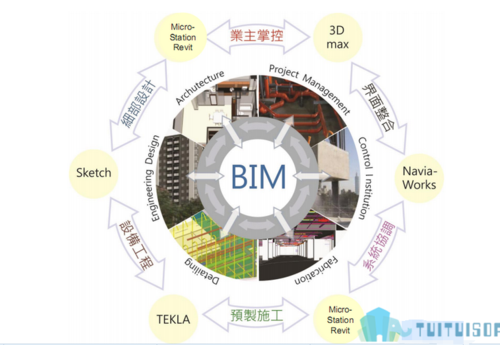 BIM與BIM5D之間的差異 - BIM,Reivt中文網