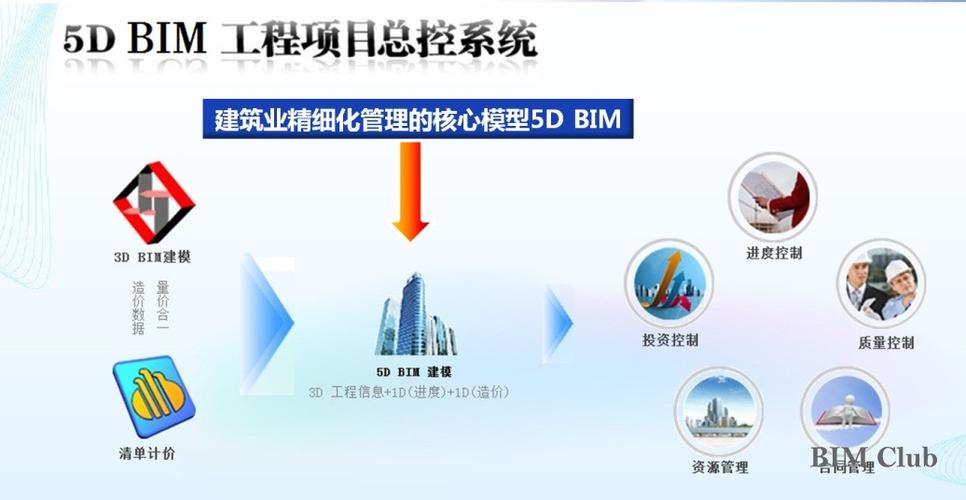 BIM技術在5D項目管理中的應用 - BIM,Reivt中文網