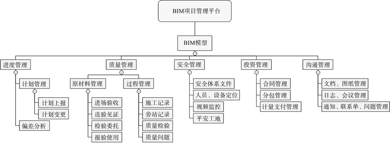 項目管理系統架構中不符合BIM要求的部分 - BIM,Reivt中文網