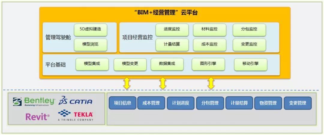 BIM項目管理系統的主要功能有哪些? - BIM,Reivt中文網