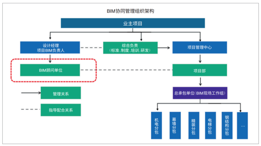 重述:組織結構模式在bim項目管理中的應用 重述:組織結構模式在bim項目管理中的應用 - BIM,Reivt中文網