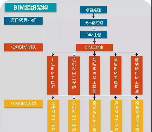 BIM組織架構方案 - BIM,Reivt中文網