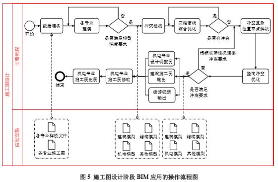 BIM5D數據流程圖的改進 - BIM,Reivt中文網