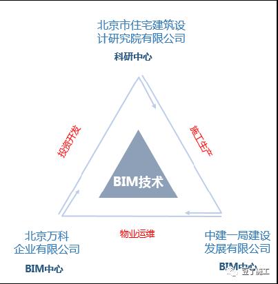 BIM5D聯合合作 - BIM,Reivt中文網