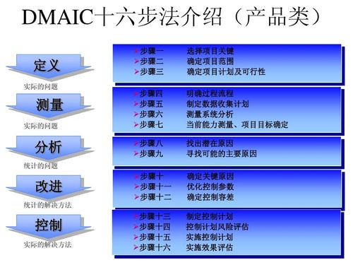 DMAIC培訓視頻的六個教學課程 DMAIC培訓視頻的六個教學課程 - BIM,Reivt中文網