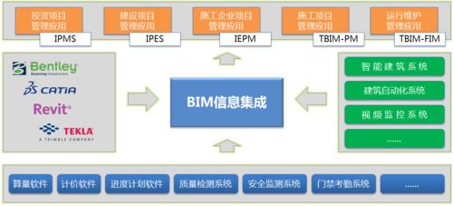項目管理軟件的BIM應用 - BIM,Reivt中文網