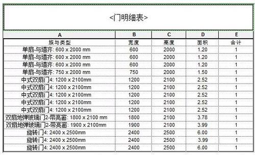 如何制作BIM門窗明細表 - BIM,Reivt中文網